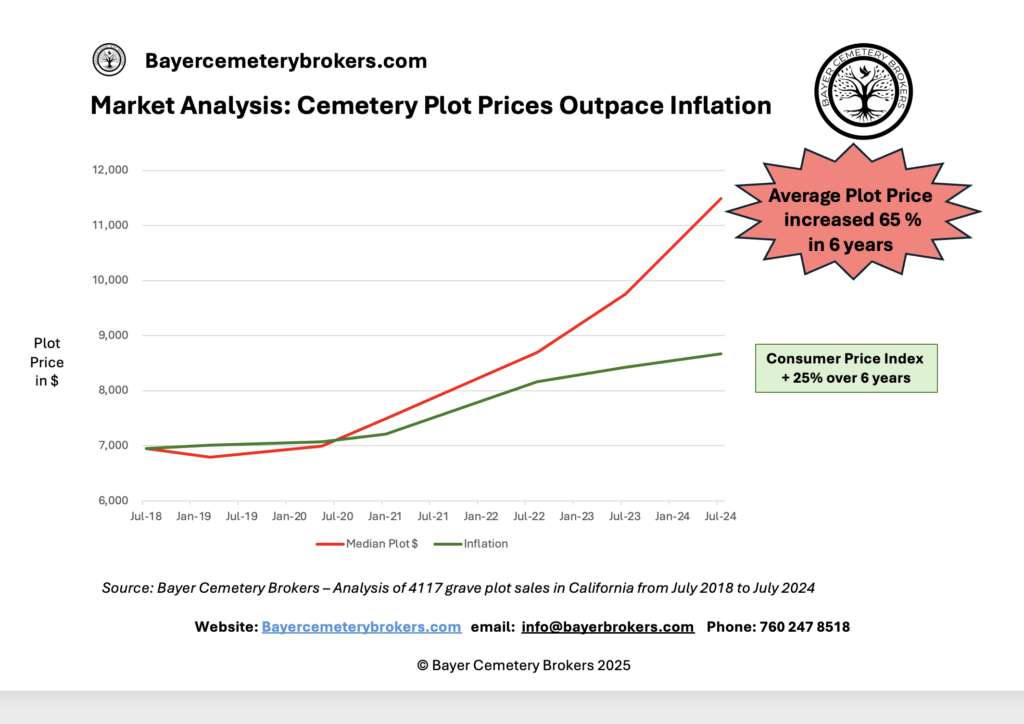 Bayer Cemetery Brokers Cemetery Plot Prices vs Inflation Analysis and Graph 2018-2024